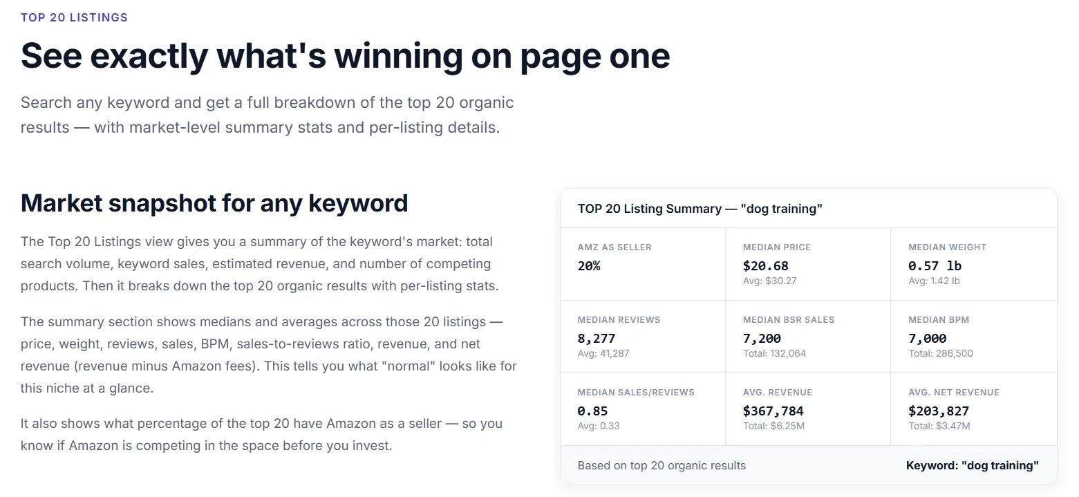 ProfitGuru Market Snapshot showing median and average metrics for the top 20 listings of a keyword